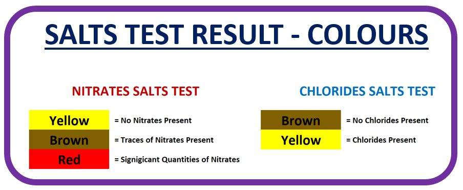 Salts Test Result