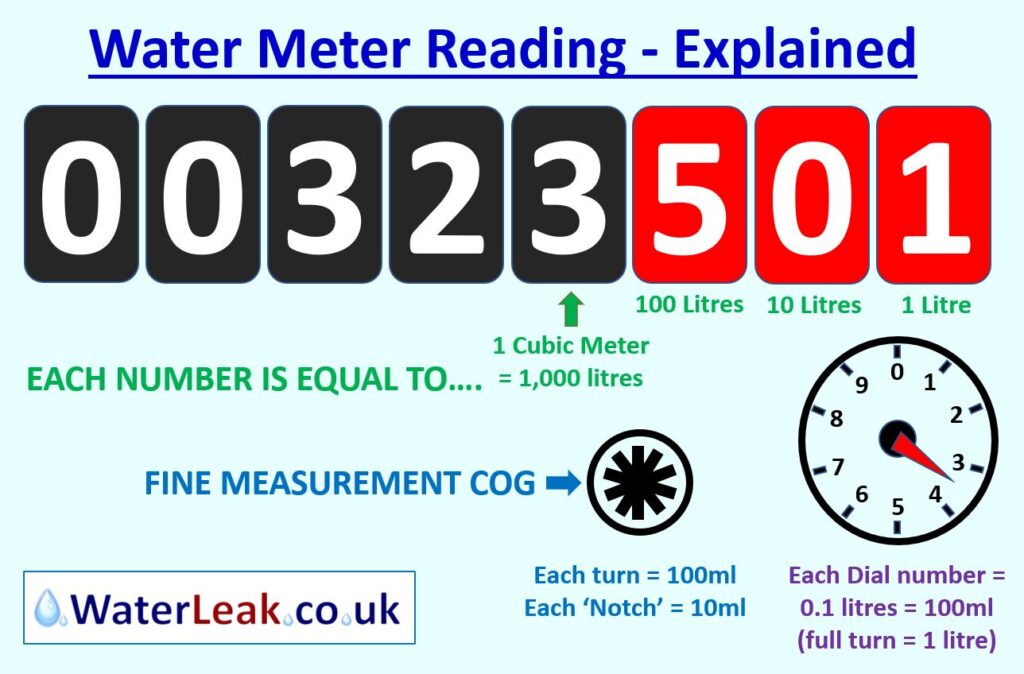 Water Meter Reading - how to read