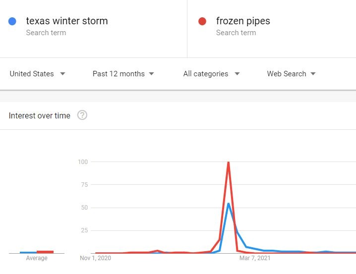 Frozen Pipes and Texas Winter Storms