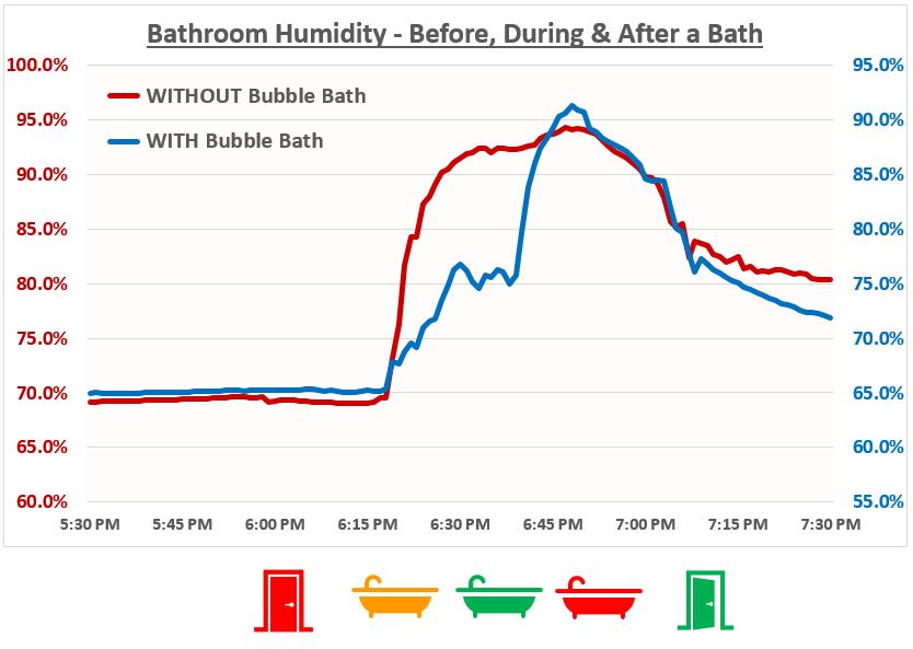 Stop Condensation - Bubble Bath