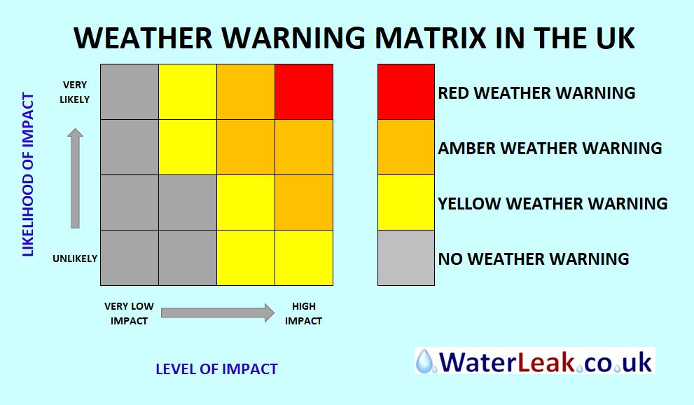 UK Weather Warning Matrix