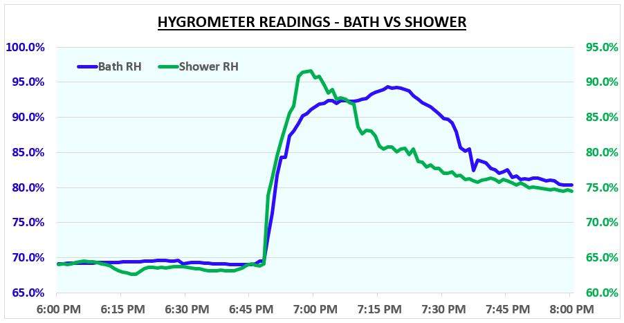 Bath vs Shower - Relative Humidity