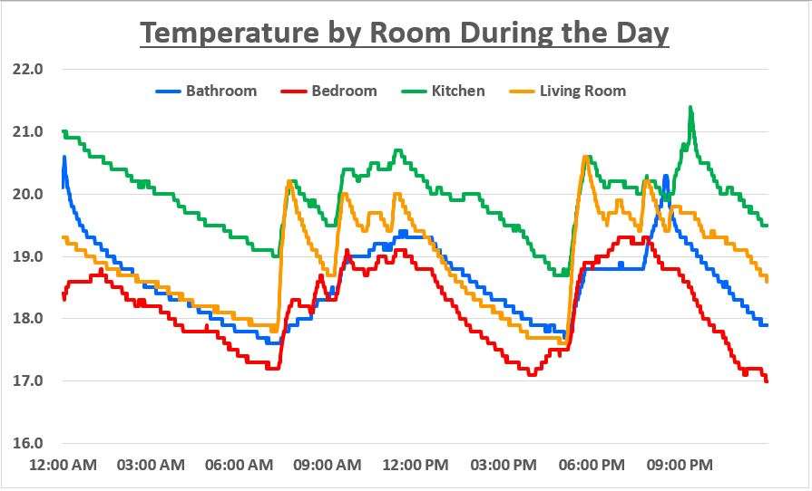 What is the Average Room Temperature?