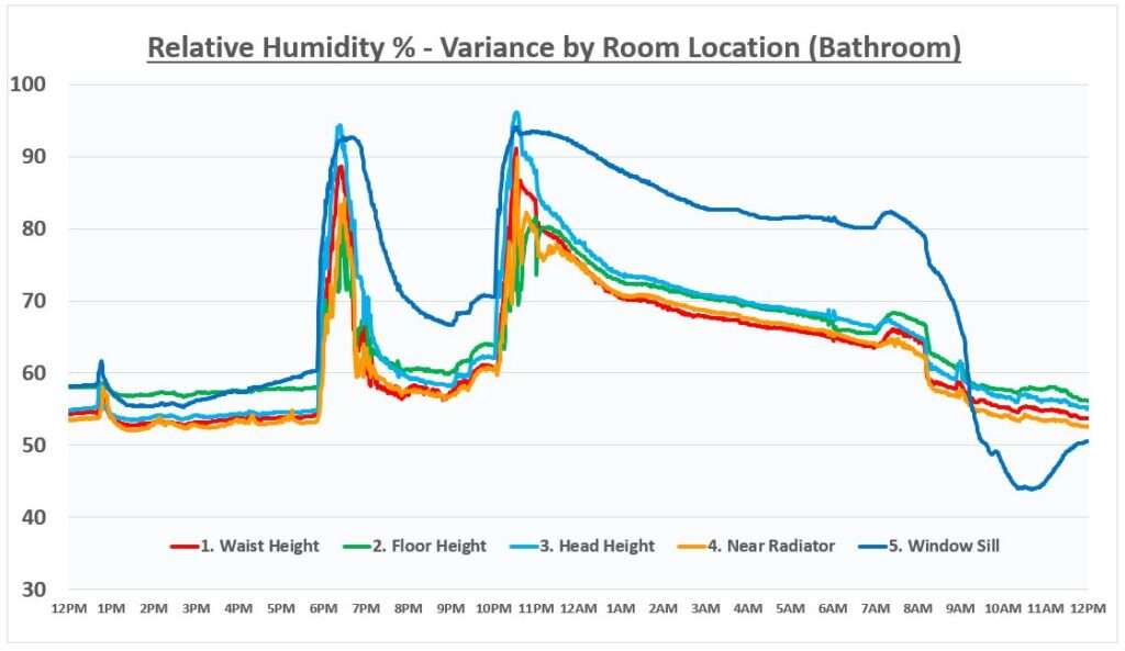 Bathroom Relative Humidity