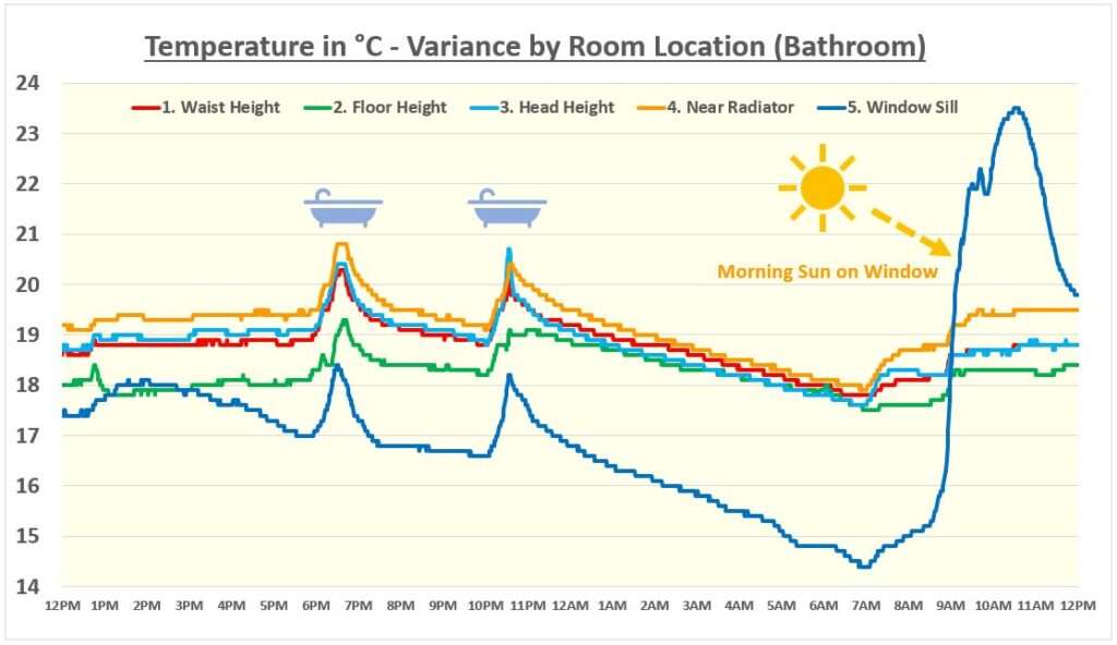 Bathroom Temperature