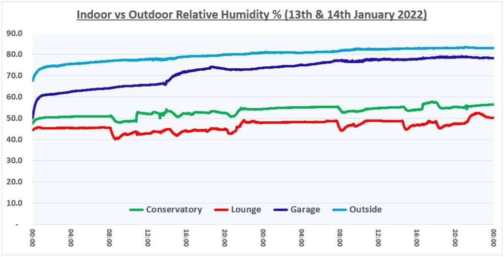 Humidity in House and Outside
