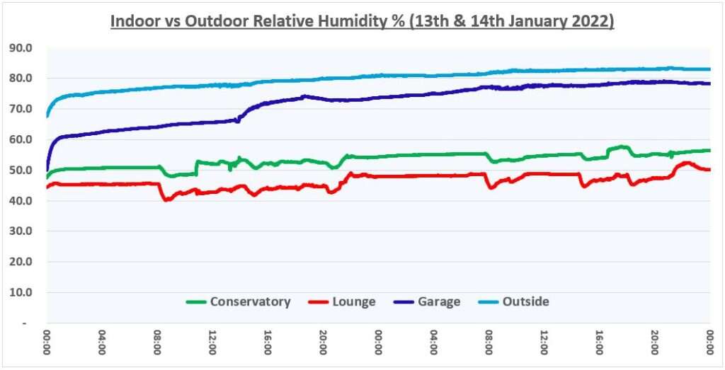 Inside humidity store