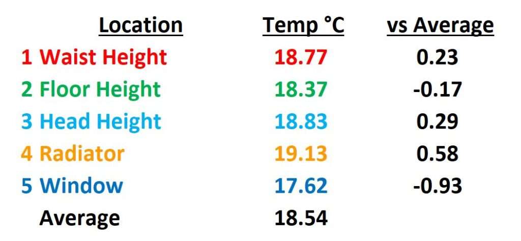 What is the Average Room Temperature?