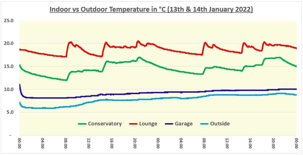 The comparison chart of indoor and outdoor temperature.