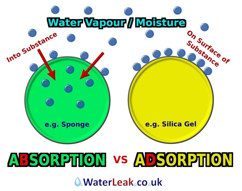 Adsorption vs Adsorption - explained