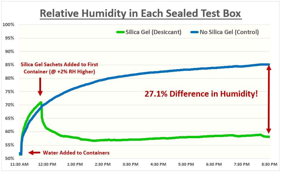 Silica Gel Packets - Test Results Chart