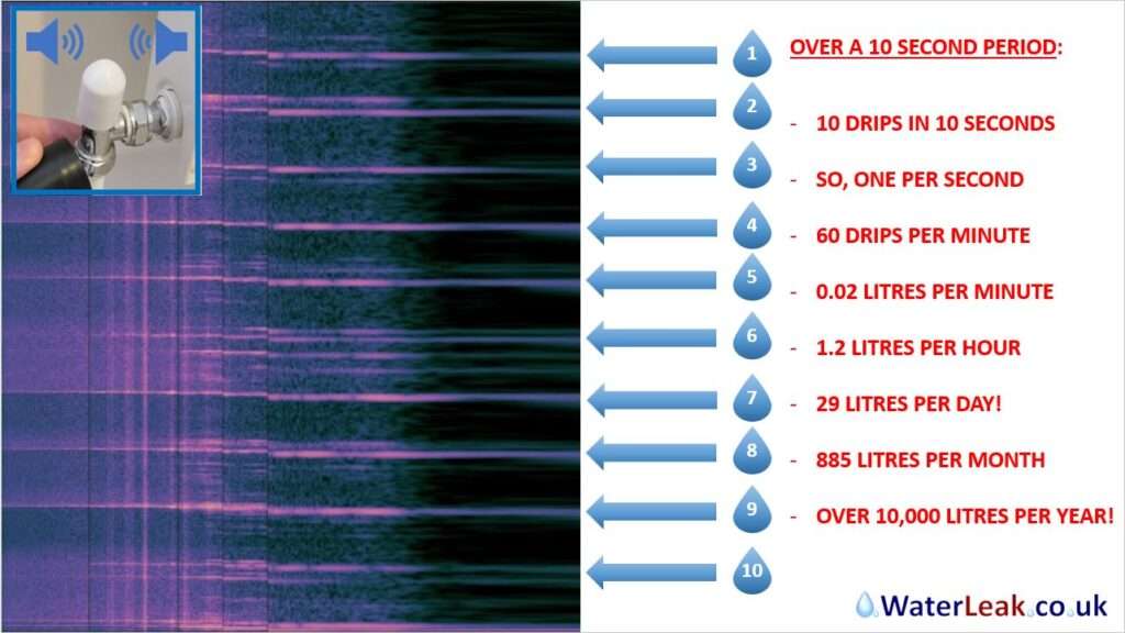 Acoustic Leak Detection