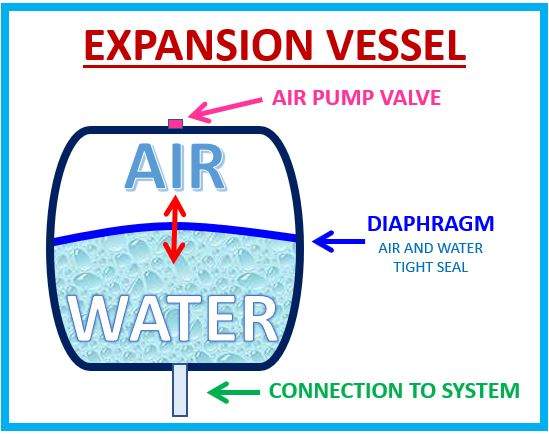 xpansion Vessel - How it Works
