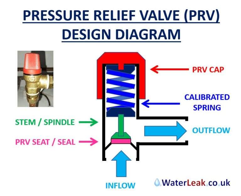 Pressure Relief Valve (PRV) Simple Guide And Diagram