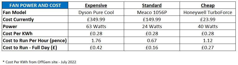 Fan Running Costs UK