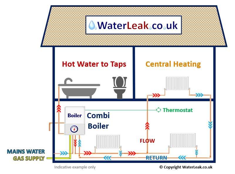 Combi Central Heating Flow And Return Diagram Central Heatin