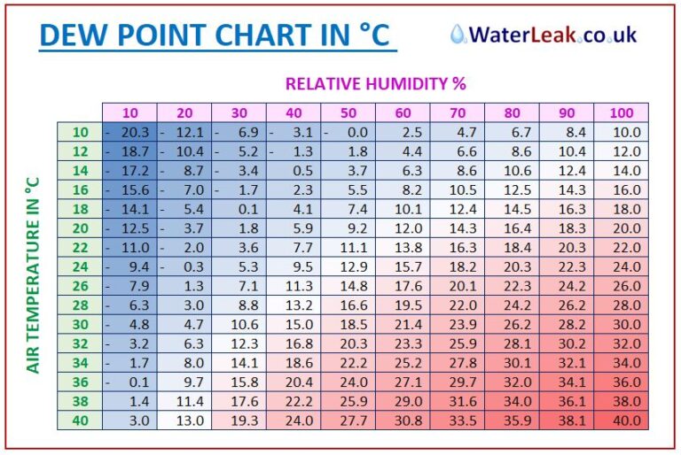 Dew Point Chart (Degrees) Simple & Fast
