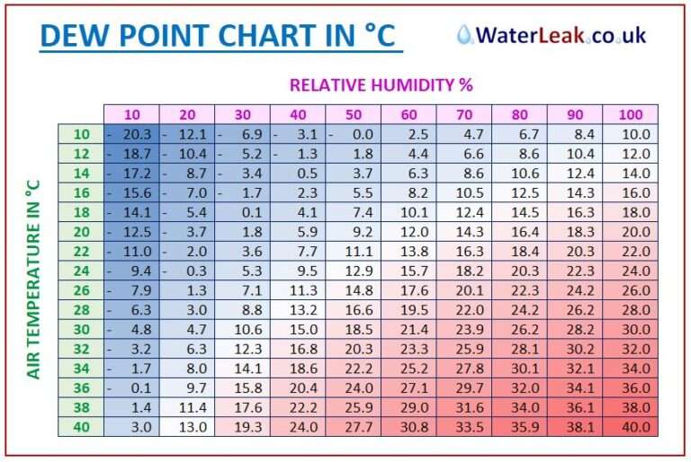 Dew Point Chart (Degrees) Simple & Fast