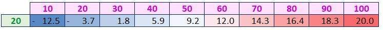 Dew Point at 20 Degrees