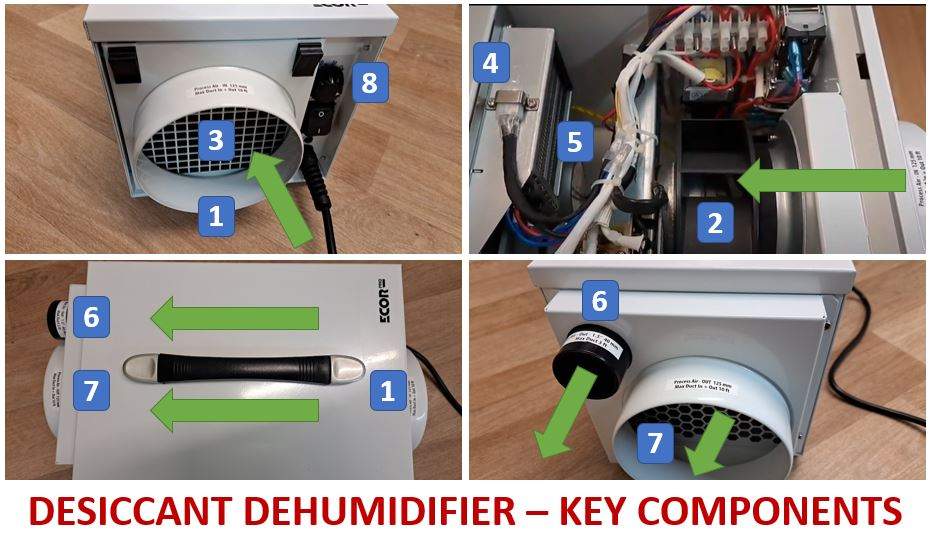 Desiccant Dehumidifier Diagram