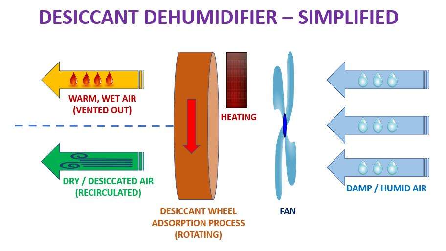 How Desiccant Dehumidifiers Work