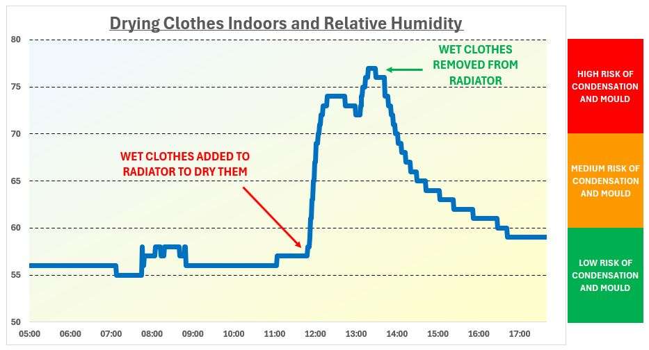 Drying Clothes Indoors Tested